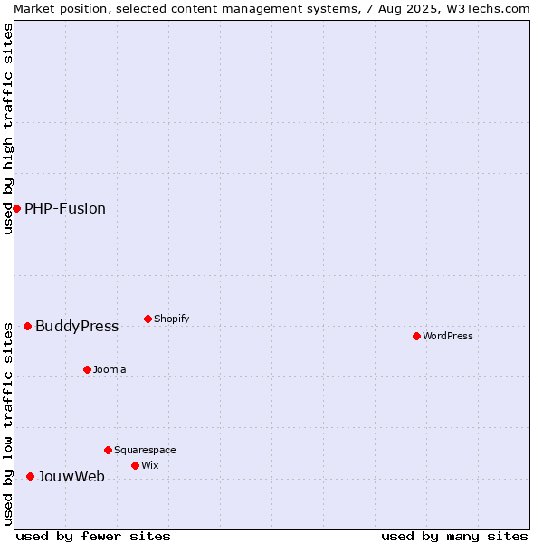 Market position of JouwWeb vs. BuddyPress vs. PHP-Fusion