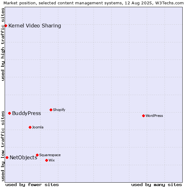 Market position of BuddyPress vs. NetObjects vs. Kernel Video Sharing