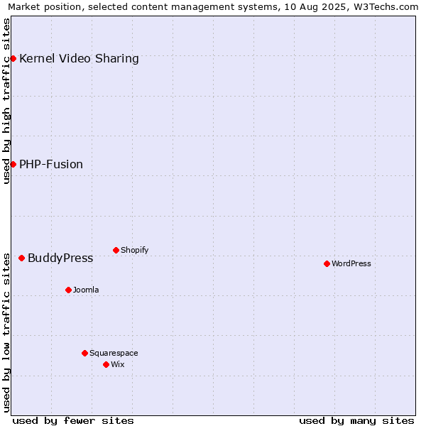 Market position of BuddyPress vs. Kernel Video Sharing vs. PHP-Fusion