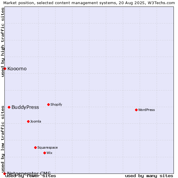 Market position of BuddyPress vs. Kooomo vs. Netgenerator CMS