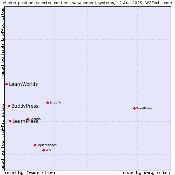 Market position of LearnPress vs. BuddyPress vs. LearnWorlds