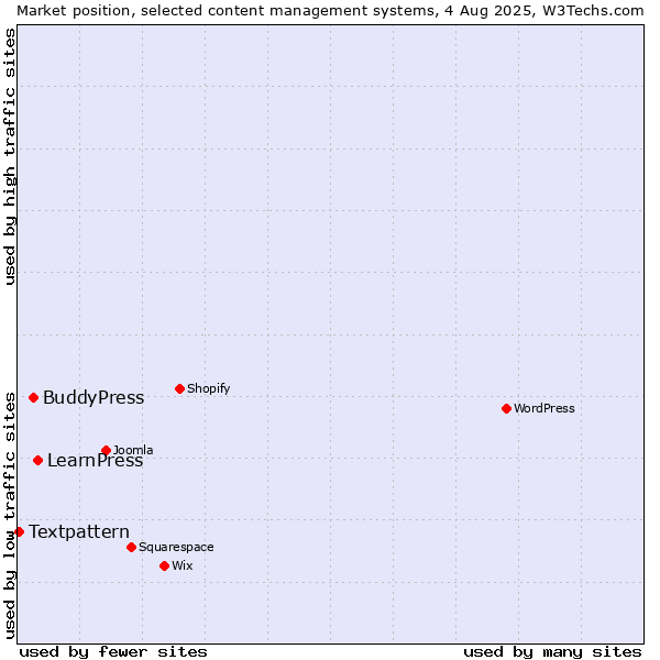 Market position of LearnPress vs. BuddyPress vs. Textpattern