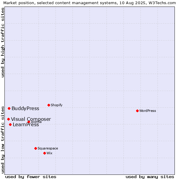 Market position of LearnPress vs. BuddyPress vs. Visual Composer