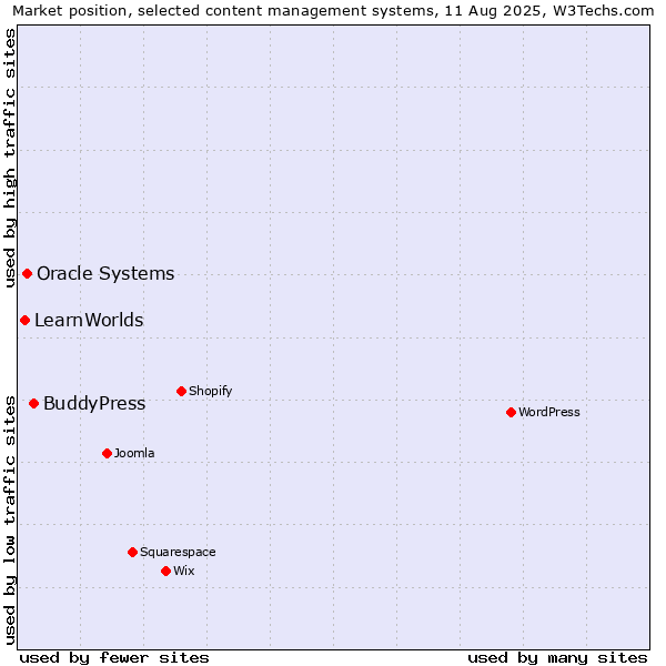 Market position of BuddyPress vs. Oracle Systems vs. LearnWorlds