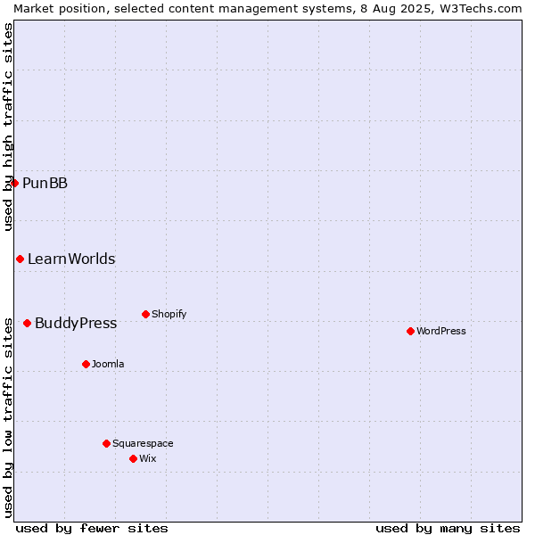 Market position of BuddyPress vs. LearnWorlds vs. PunBB