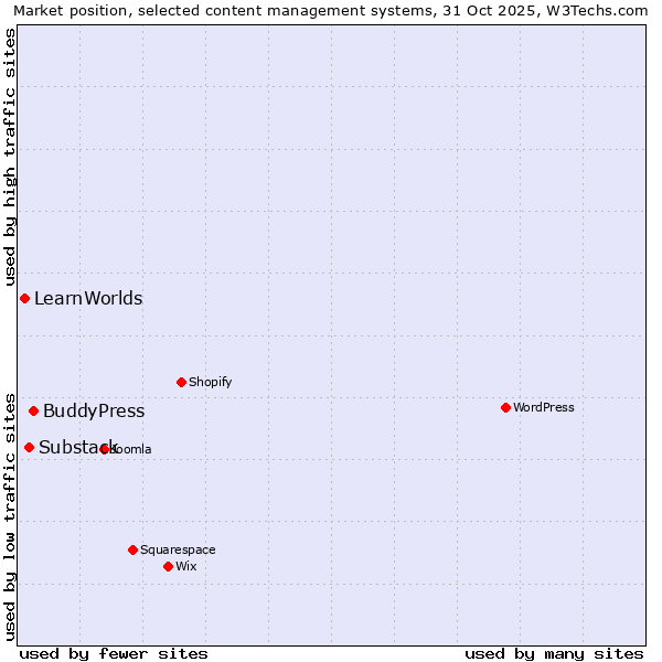 Market position of BuddyPress vs. Substack vs. LearnWorlds