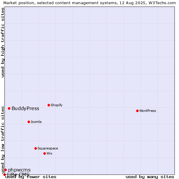 Market position of BuddyPress vs. phpwcms vs. LiBe CMS