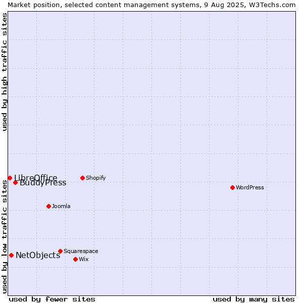 Market position of BuddyPress vs. NetObjects vs. LibreOffice