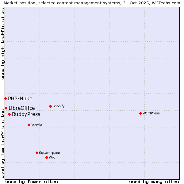 Market position of BuddyPress vs. LibreOffice vs. PHP-Nuke