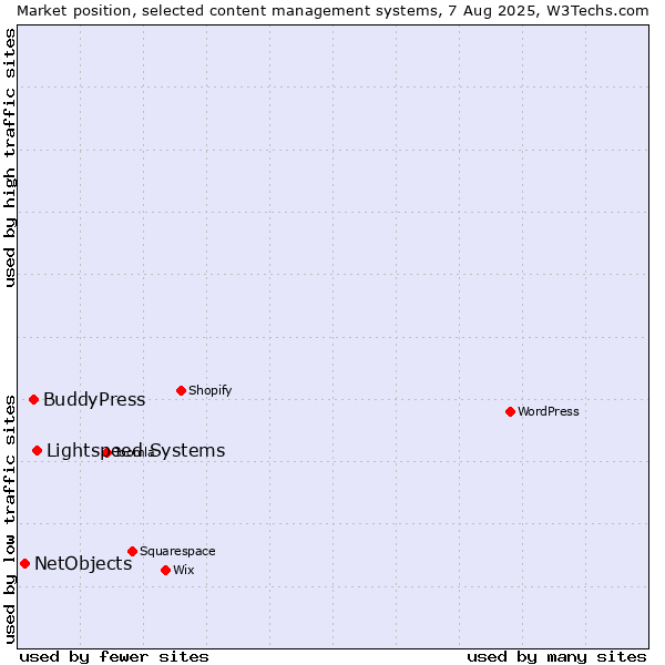 Market position of Lightspeed Systems vs. BuddyPress vs. NetObjects