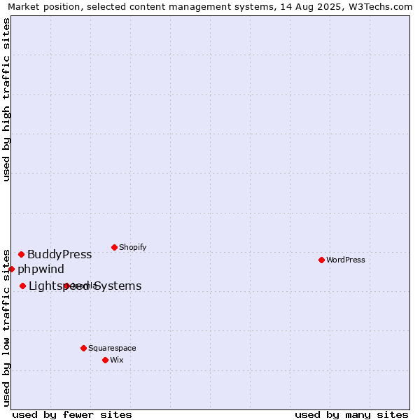 Market position of Lightspeed Systems vs. BuddyPress vs. phpwind