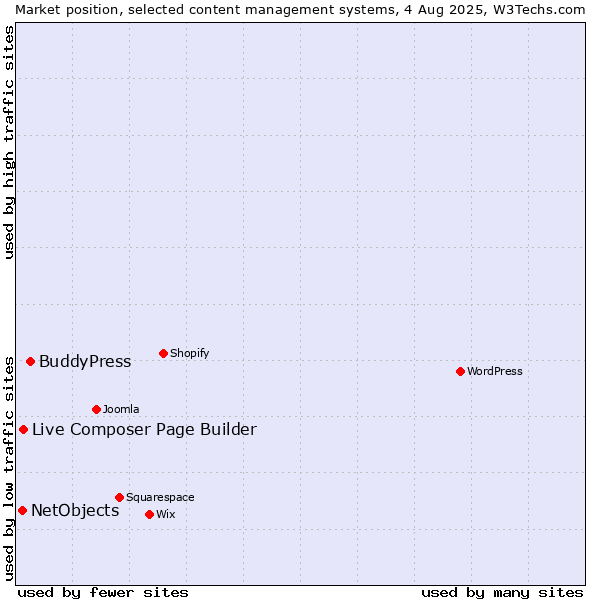Market position of BuddyPress vs. Live Composer Page Builder vs. NetObjects