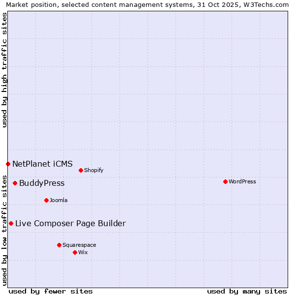 Market position of BuddyPress vs. Live Composer Page Builder vs. NetPlanet iCMS