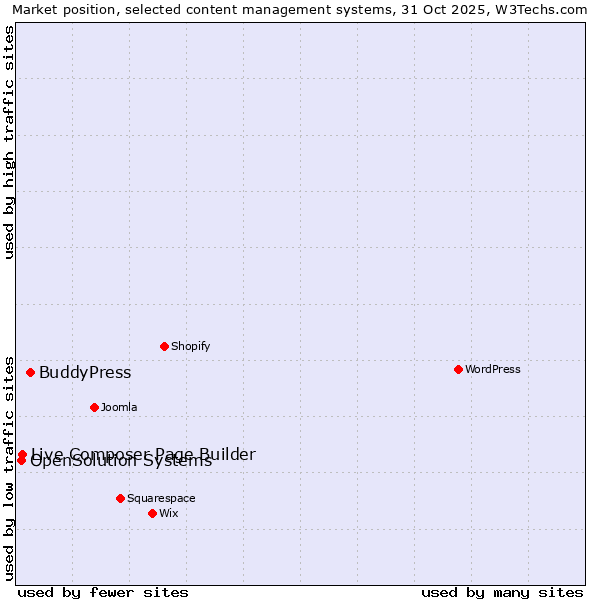 Market position of BuddyPress vs. Live Composer Page Builder vs. OpenSolution Systems