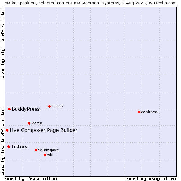 Market position of BuddyPress vs. Tistory vs. Live Composer Page Builder