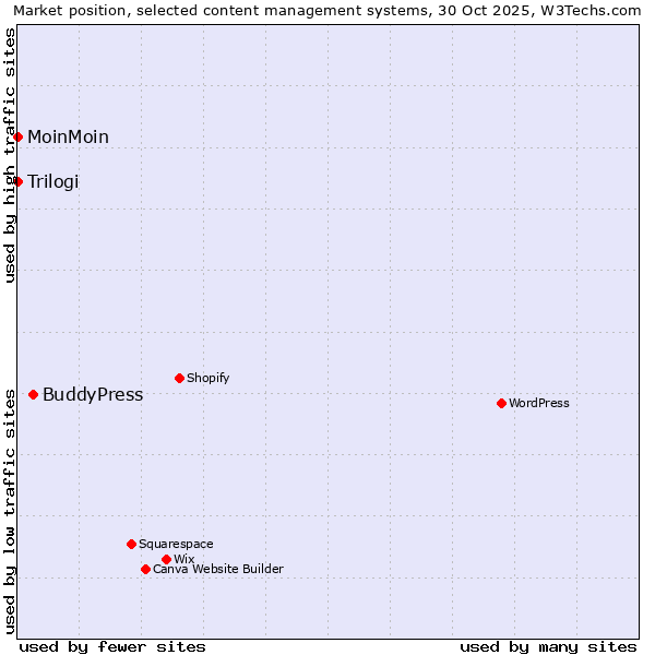 Market position of BuddyPress vs. MoinMoin vs. Trilogi