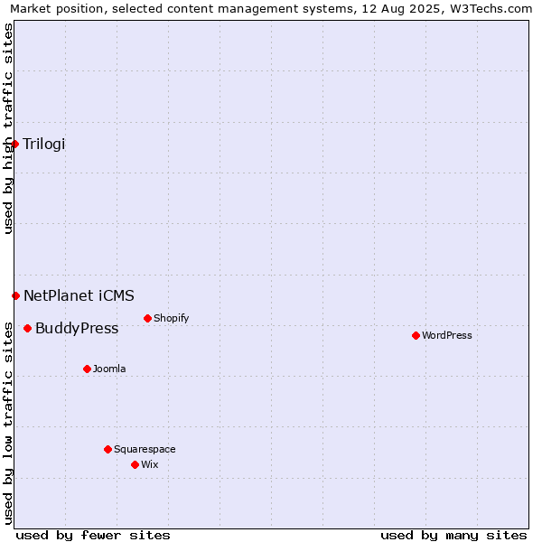 Market position of BuddyPress vs. NetPlanet iCMS vs. Trilogi