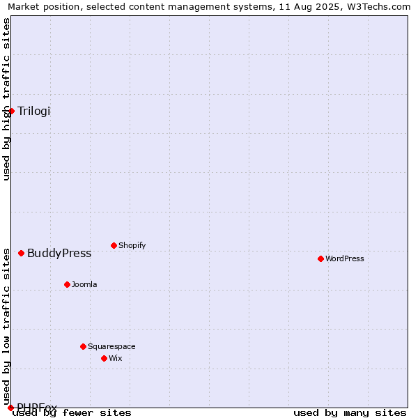 Market position of BuddyPress vs. Trilogi vs. PHPFox