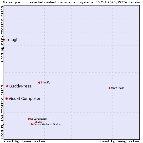 Market position of BuddyPress vs. Visual Composer vs. Trilogi