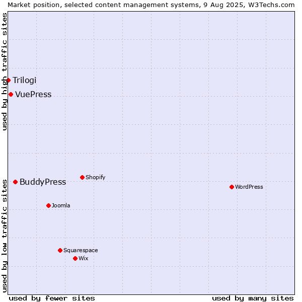 Market position of BuddyPress vs. VuePress vs. Trilogi