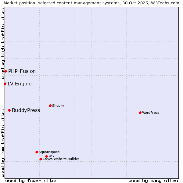 Market position of BuddyPress vs. PHP-Fusion vs. LV Engine