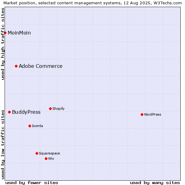 Market position of Adobe Commerce vs. BuddyPress vs. MoinMoin