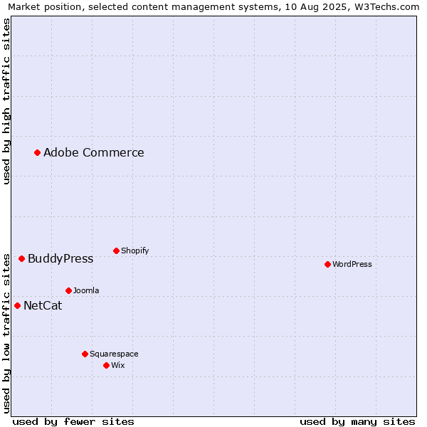 Market position of Adobe Commerce vs. BuddyPress vs. NetCat