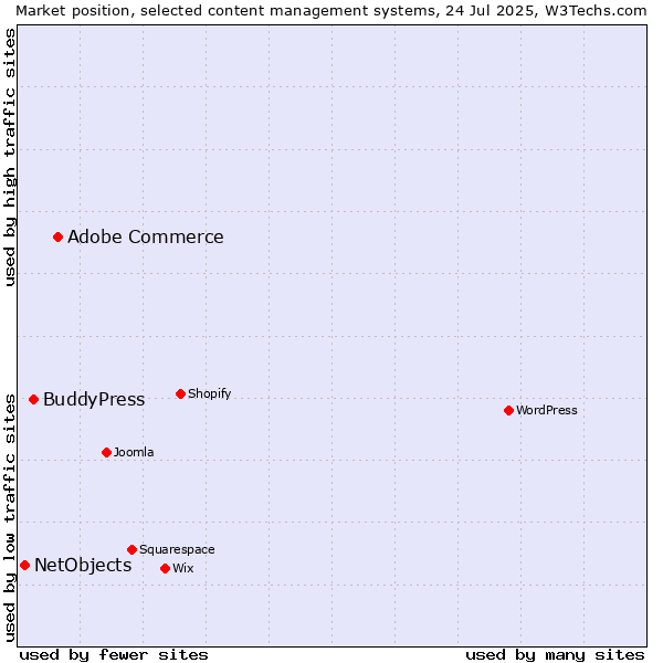 Market position of Adobe Commerce vs. BuddyPress vs. NetObjects