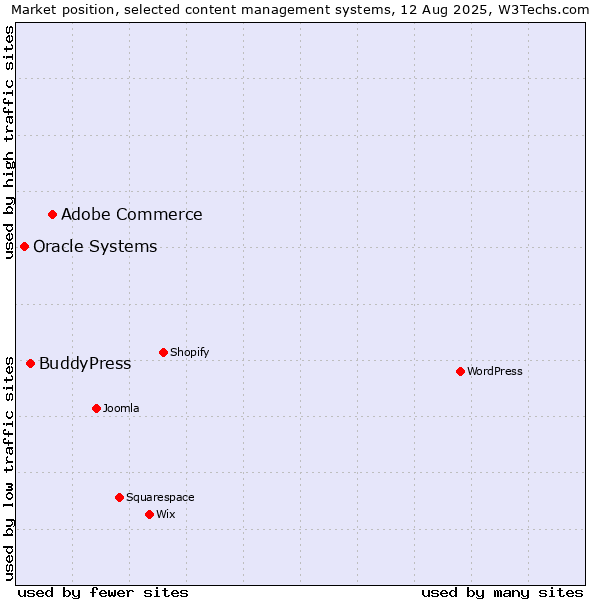 Market position of Adobe Commerce vs. BuddyPress vs. Oracle Systems