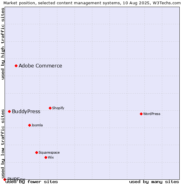 Market position of Adobe Commerce vs. BuddyPress vs. PHPFox