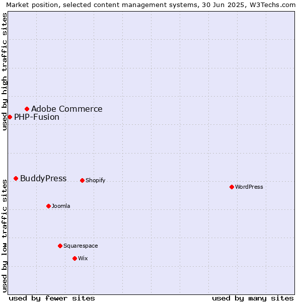 Market position of Adobe Commerce vs. BuddyPress vs. PHP-Fusion