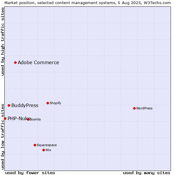 Market position of Adobe Commerce vs. BuddyPress vs. PHP-Nuke