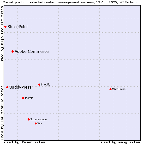 Market position of Adobe Commerce vs. BuddyPress vs. SharePoint