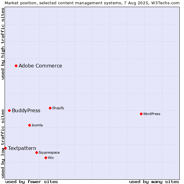 Market position of Adobe Commerce vs. BuddyPress vs. Textpattern