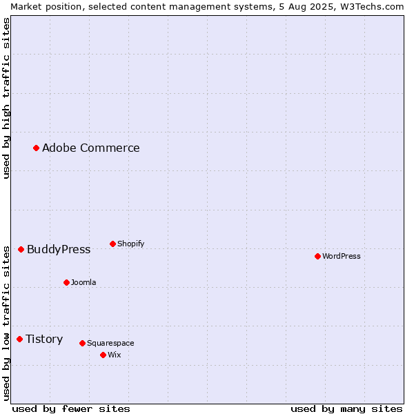Market position of Adobe Commerce vs. BuddyPress vs. Tistory