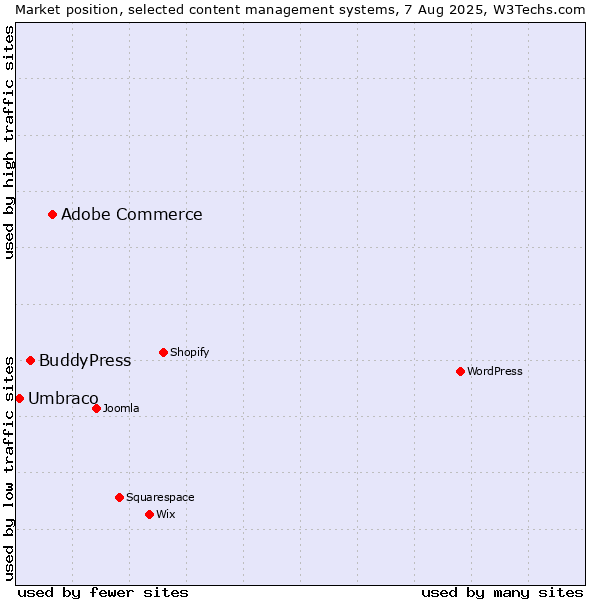 Market position of Adobe Commerce vs. BuddyPress vs. Umbraco