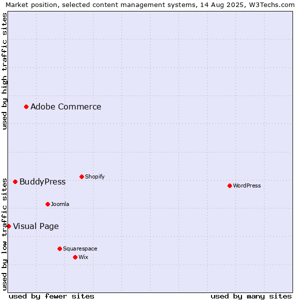 Market position of Adobe Commerce vs. BuddyPress vs. Visual Page