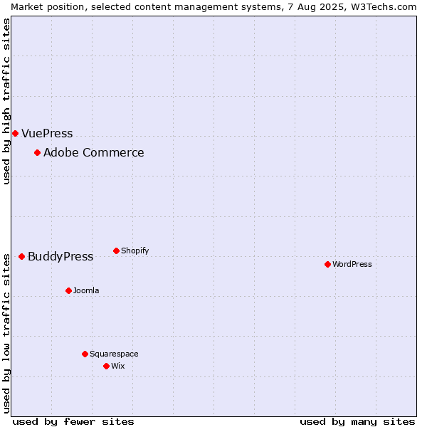Market position of Adobe Commerce vs. BuddyPress vs. VuePress