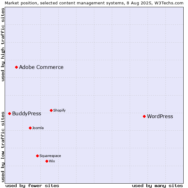 Market position of WordPress vs. Adobe Commerce vs. BuddyPress