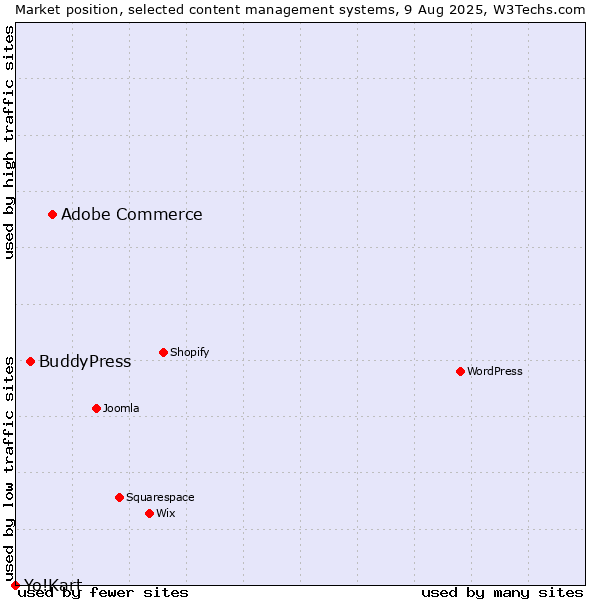 Market position of Adobe Commerce vs. BuddyPress vs. Yo!Kart