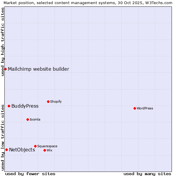 Market position of BuddyPress vs. NetObjects vs. Mailchimp website builder