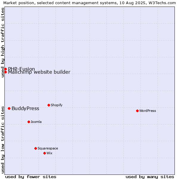 Market position of BuddyPress vs. PHP-Fusion vs. Mailchimp website builder