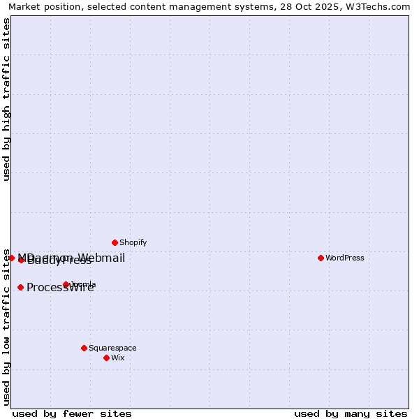 Market position of BuddyPress vs. ProcessWire vs. MDaemon Webmail