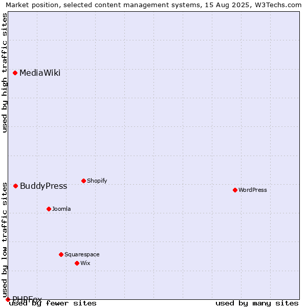 Market position of BuddyPress vs. MediaWiki vs. PHPFox