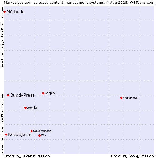 Market position of BuddyPress vs. NetObjects vs. Méthode