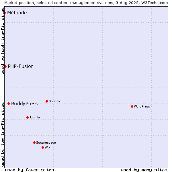 Market position of BuddyPress vs. PHP-Fusion vs. Méthode