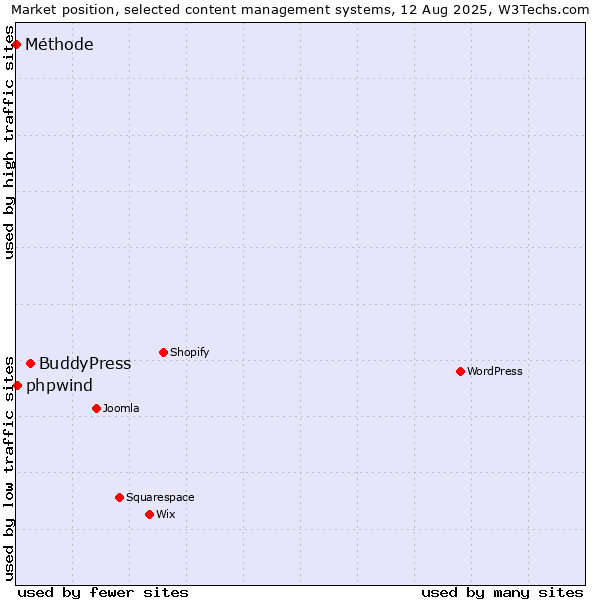 Market position of BuddyPress vs. phpwind vs. Méthode