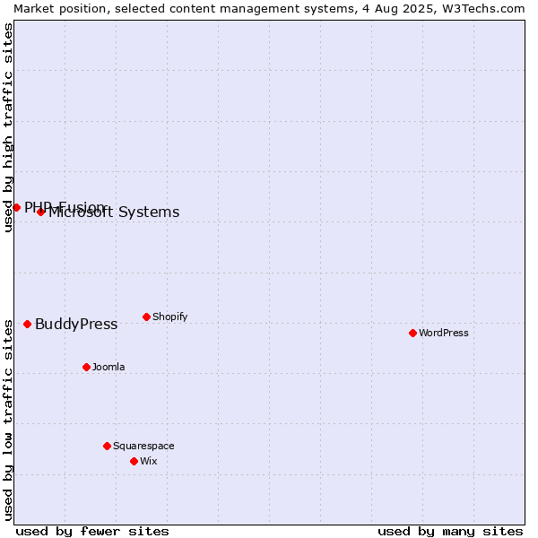 Market position of Microsoft Systems vs. BuddyPress vs. PHP-Fusion