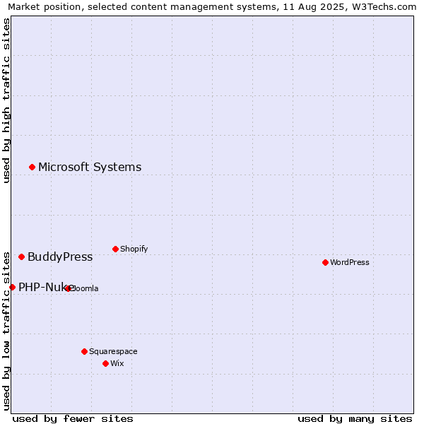 Market position of Microsoft Systems vs. BuddyPress vs. PHP-Nuke