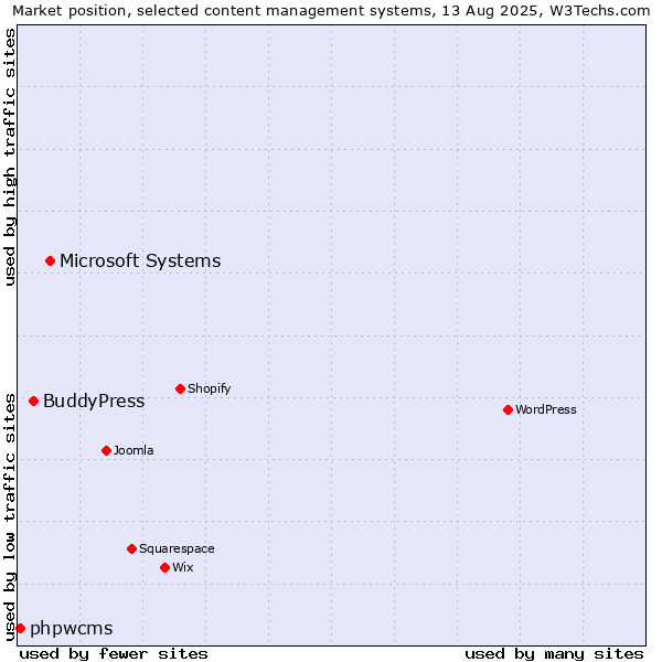 Market position of Microsoft Systems vs. BuddyPress vs. phpwcms